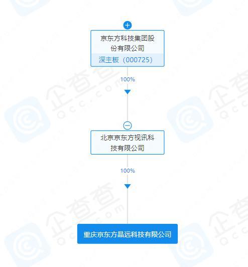 京东方在重庆成立晶远科技公司 注册资本2亿元